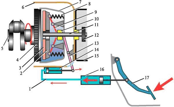 Схема гидравлического привода выключения сцепления и механизма сцепления