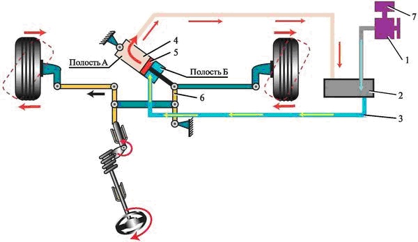 Схема гидроусилителя рулевого управления: