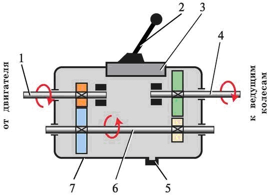Схема работы коробки передач