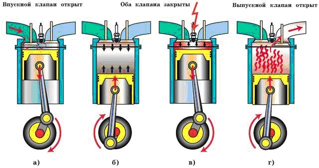 рабочий цикл четырехтактного карбюраторного двигателя